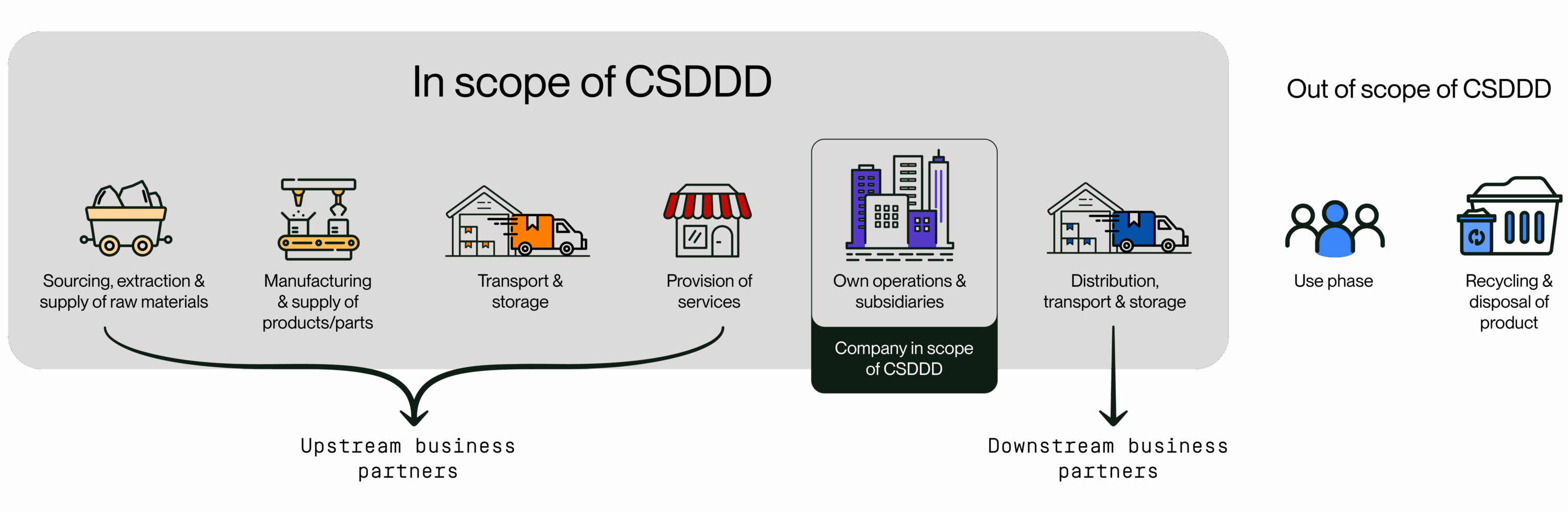 Corporate Sustainability Due Diligence Directive CSDDD Scope