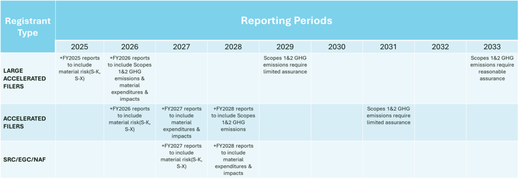 SEC Disclosure GHG Emissions reporting schedule