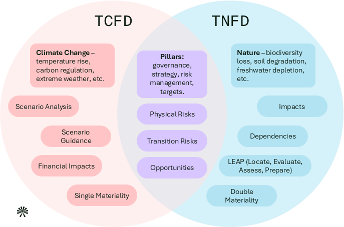 Integrating Climate and Nature Risks TCFD and TNFD comparison diagram